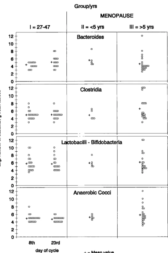 Figure 2. Anaerobic  faecal microflora  in healthy  fertile (group  I)  and postmenopausal  women  (groups I1 and  111)