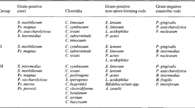 Table  I .   Composition  of  anaerobic faecal flora  in  healthy women  of  different ages