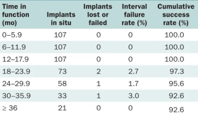Table 3    Distribution of Implants According to  Time in Function