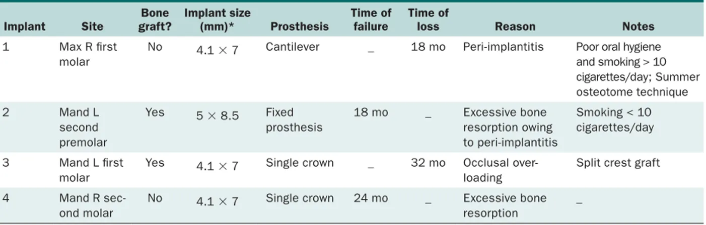 Table 6    Distribution of Implants According to  Crestal Bone Loss During Follow-up Period