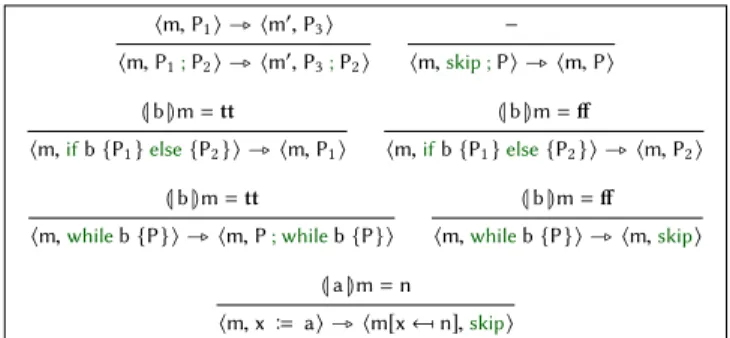 Figure 1: Small-step operational semantics of Imp.