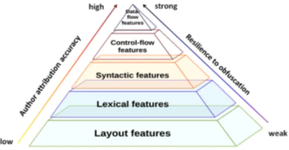 Figure 1: Feature selection levels in software author- author-ship attribution