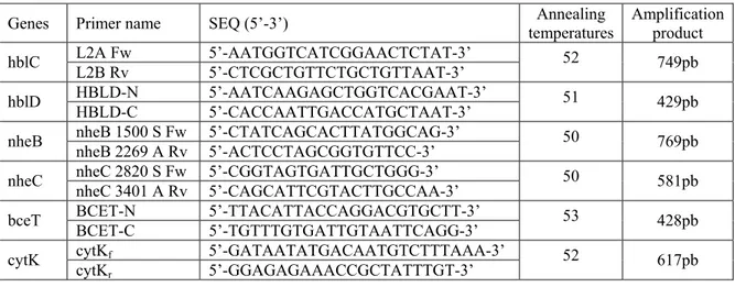 Table 1.  Primer set for detection of enterotoxic genes in B.thuringiensis isolated strains