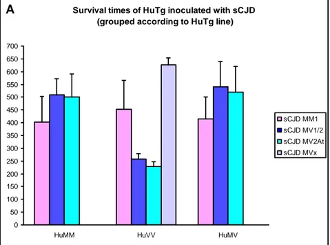Figure  4. 1.  Survival times of HuTg mice injected with different sporadic CJD cases