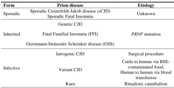 Table 1. 1: Spectrum of human prion diseases (modified from Aguzzi et al., 2004). 