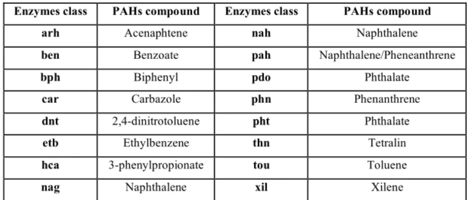 Tab. 1.1: List of mains characterized genes involved in PAHs degradation and relative substrate