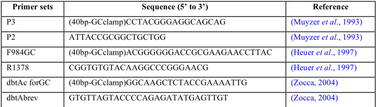 Tab. 2.8: Primers used for nested-PCR. 