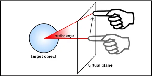 Figure 2.2: Fingerpoint Rotation technique: the user can rotate the object by sliding the index finger across a virtual plane and defining a direction and an angle.