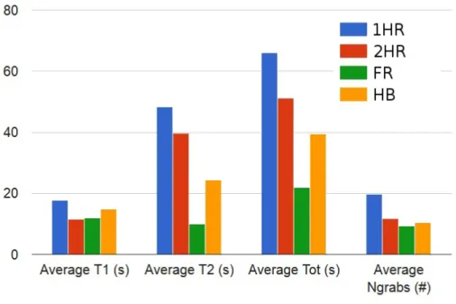 Figure 2.6: Average values of automatically collected performance measurements for the test group