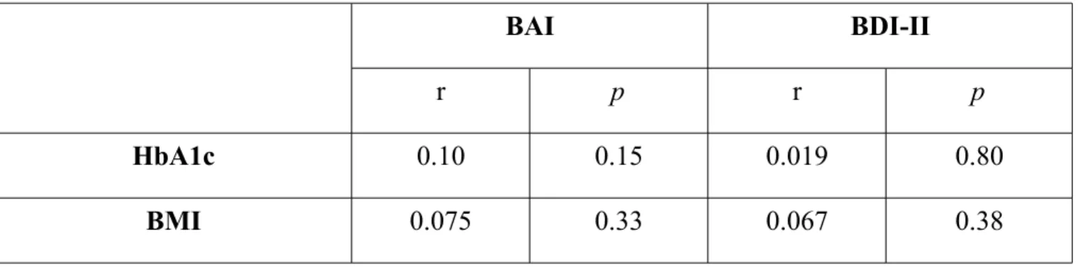 Tabella 6 - Correlazione semplici fra le misure dell'ansia (BAI) e del tono dell'umore (BDI- (BDI-II) con HbA1c e BMI