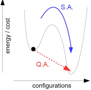 Figure 1.2: Graphical representation of the different behavior between quan- quan-tum and simulated annealing.