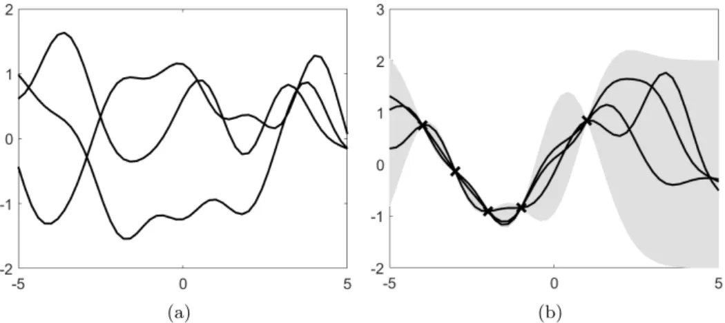 Figure 3.1: 3.1a functions sampled from a Gaussian process prior. 3.1b samples from a Gaussian process posterior with 5 noise-free  observations
