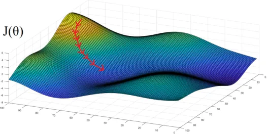 Figure 3.5: Abstract representation of gradient descent on a 2-dimensional objective function.