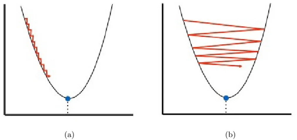 Figure 3.6: Iterations of gradient descent using: 3.6a a learning parameter α too small and 3.6b a learning parameter α too big.