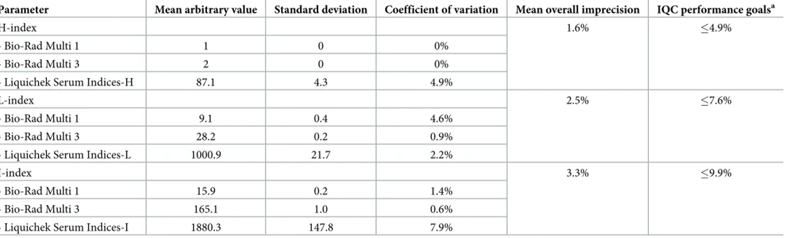 Table 3. Inter-assay imprecision (n = 7, over 29 days) and internal quality control (IQC) performance goals of HIL (Hemolysis, H; Icterus, I; Lipaemia, L) indices on Roche Cobas c702, calculated using liquid Bio-Rad Multi 1 and 3 quality control materials 