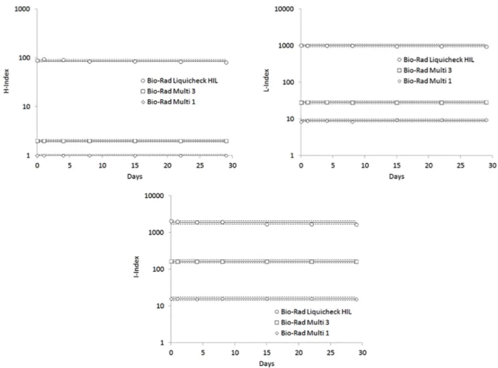 Fig 1. Instrument drift of HIL (Hemolysis, H; Icterus, I; Lipaemia, L) indices on Cobas c702 using Bio-Rad Multi levels 1 and 3 and Bio-Rad Liquichek Serum Indices (“Hemolysis”, “Icterus” and “Lipemia”)