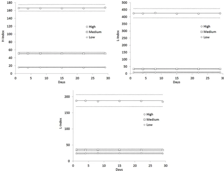 Fig 3. Stability of in-house prepared internal quality control (IQC) materials for quality assurance of HIL (Hemolysis, H; Icterus, I; Lipaemia, L) indices on Cobas c702, with target values set on the first frozen-thawed aliquot, on day 1
