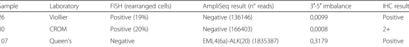 Table S2). In Sample 98, the KIF5B-RET fusion was detected and subsequently confirmed by a TaqMan assay