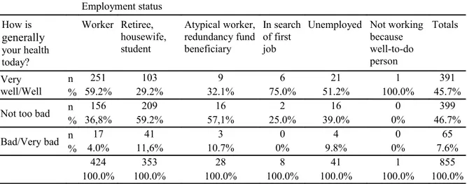 Tab. 6 – Degree of subjectively perceived health and monthly income (year 2011) Employment status How is  generally your health  today? Worker  Retiree,  housewife, student Atypical worker, redundancy fund beneficiary In search of first job