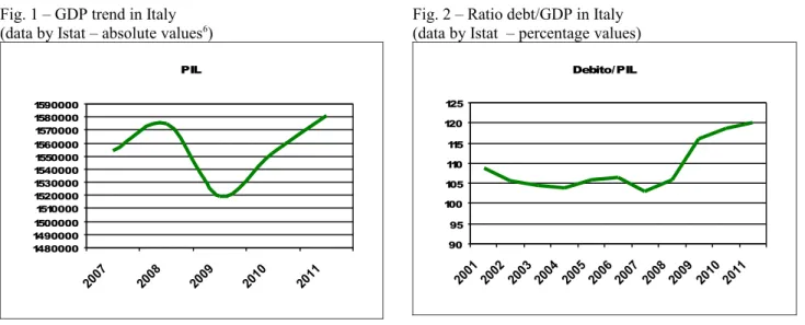 Fig. 2 – Ratio debt/GDP in Italy  (data by Istat  – percentage values)