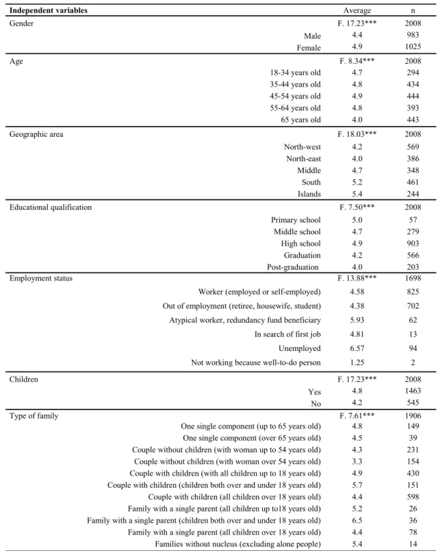 Tab. 2 – Characteristics of interviewees and average values of the economic impact of crisis (data 2011)