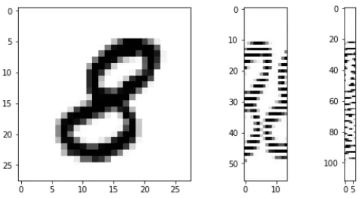 Figure 5: A digit from the MNIST dataset with varying widths: 28x28, 56x14 and 112x7