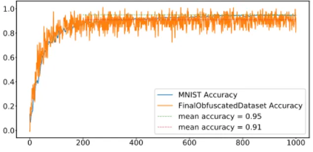 Figure 7: Plot of the test accuracy with the Convolutional Neural Network on the MNIST dataset (blue) and with our FinalObfuscatedDataset (orange)