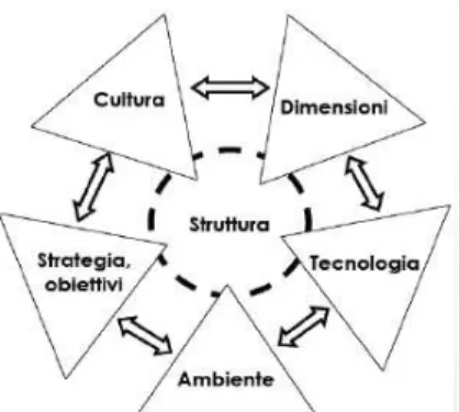 fig. 4: Le dimensioni della progettazione organizzativa. Fonte: Galbraith, 1977 