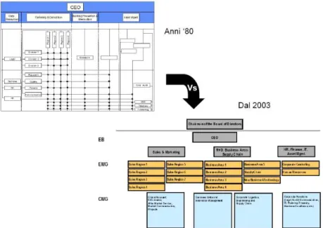 fig. 5: Riassetto organizzativo della società ABC 