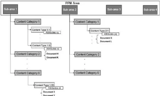fig. 7: Schematizzazione delle content categories, content types ed attributi 