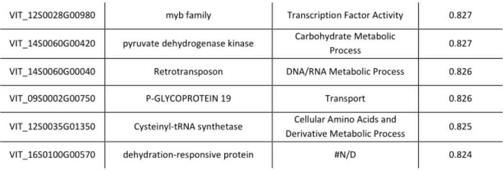 Table 4: the first thirty genes co-expressed with VviAGL15a. 