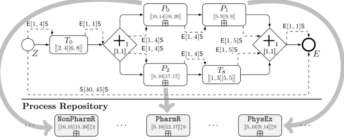 Figure 5: Modularized process.