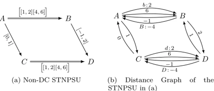 Figure 2: Non-DC STNPSU and corresponding distance graph.