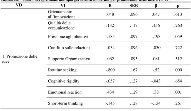 Tabella 5.3 - analisi di regressione multipla gerarchica moderata per promozione  delle idee (N = 117) 