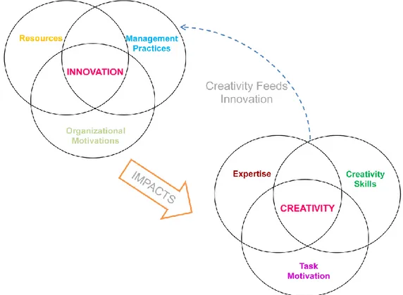 Figura 1.3-Relazione tra creatività individuale e creatività organizzativa (Amabile, 1997) 