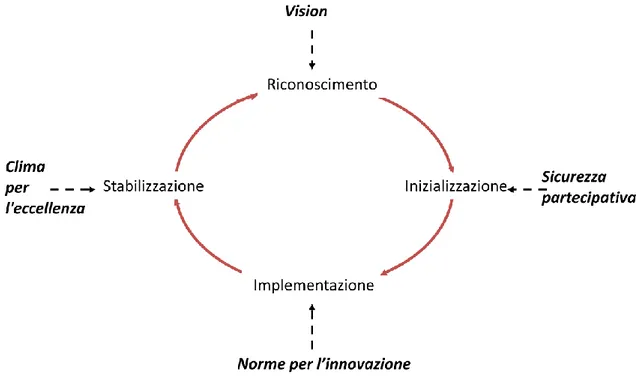 Figura  1.6  Interazione  tra  i  quattro  antecedenti  l’innovazione  e  le  fasi  del  processo  d’innovazione    di  gruppo (West, 1990) 