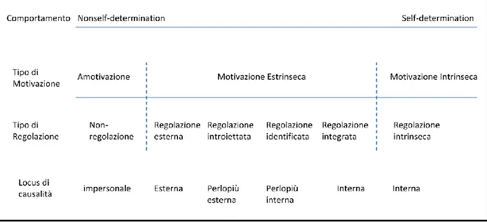 Figura 2.1 Self-Determination continuum (fonte: Deci &amp; Ryan, 2000) 