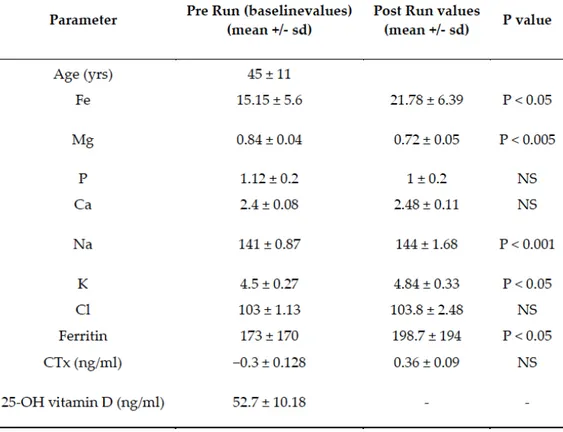 Table 1: biochemical analysis on runners’ sera [82]. 