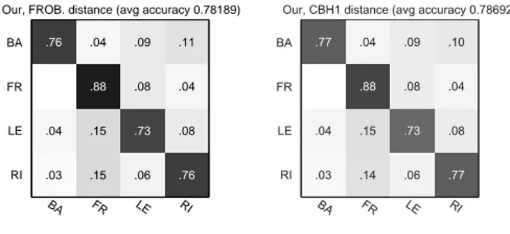 Fig. 8. Confusion matrices showing the performances between the WARCO method using (a) the Frobenius distance (d E ) and (b) the CBH1 distance (d CBH1 ).
