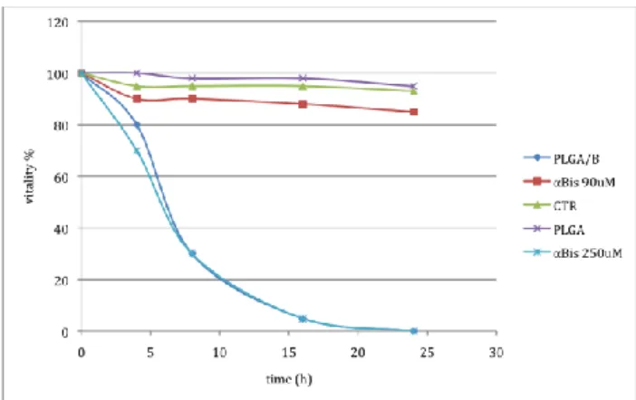 Figure 2 Cytotoxic activity of -bisabolol towards  human cancer cells. Number of living cells after  treatment was tested by countess automated cell counter  (Invitrogen) (preliminary data)