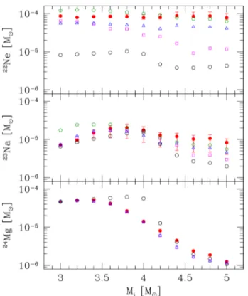 Figure 8. Uncertainties in the 22 Ne, 23 Na and 24 Mg ejecta contributed by stars with initial masses in the range M i = 3.0–5.0 M  and metallicity Z i = 0.0005