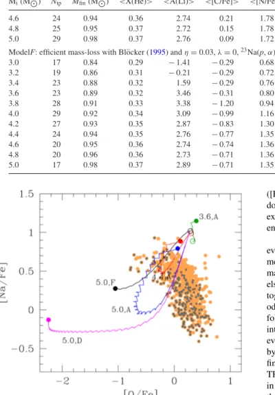 Figure 9. O–Na anticorrelation in stars of GGCs. Spectroscopic data (or- (or-ange dots) for 17 clusters are taken from the catalogue of Carretta et al.