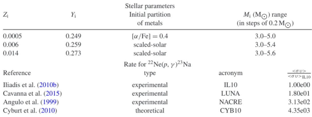 Table 1. Prescriptions adopted in the stellar evolutionary models (PARSEC and COLIBRI codes), namely: initial metallicity Z i , initial helium abundance Y i (both in mass fraction), distribution of metals, range of initial masses M i 