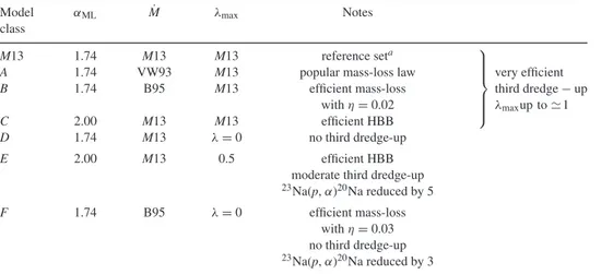 Table 2. Prescriptions for convection, mass-loss and third dredge-up assumed in our TP-AGB models