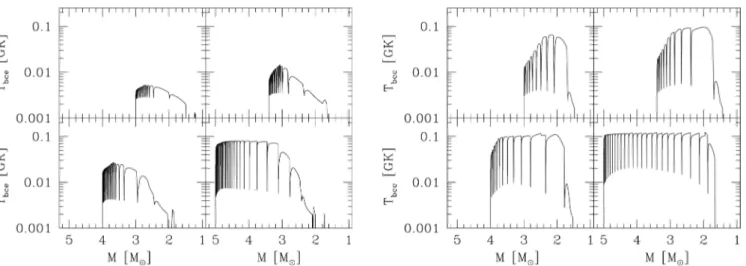 Figure 3. Evolution of the temperature at the base of the convective envelope as a function of the current stellar mass, during the TP-AGB phase of a few selected models with initial masses of 3.0, 3.4, 4.0 and 5.0 M  , and metallicities Z i = 0.014 (left