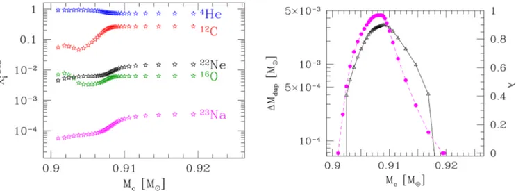 Figure 4. Characteristics of the third dredge-up as a function of the core mass during the TP-AGB evolution of a star with initial mass M i = 5 M  and metallicity Z i = 0.006