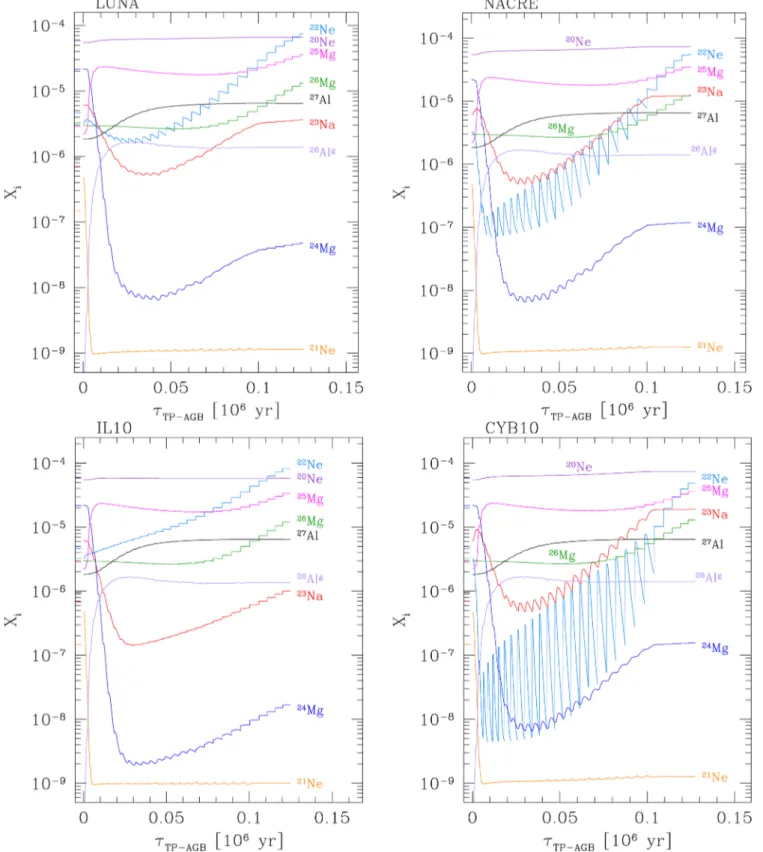 Figure 5. Evolution of envelope abundances of Ne, Na and Mg isotopes (in mass fraction) during the whole TP-AGB phase of a star with initial mass M i = 5 M  , metallicity Z i = 0.0005 and α- enhancement [α/Fe] = 0.4