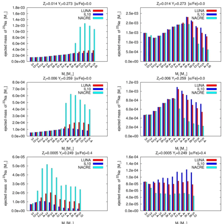 Figure 6. 22 Ne and 23 Na ejecta expelled into the interstellar medium by stellar winds during the whole TP-AGB phase by intermediate-mass stars with HBB as a function of the initial mass and for three choices of the original metallicity, namely: Z i = 0.0