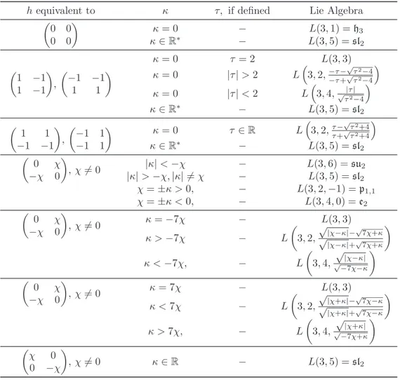 Table 1. 3D left-invariant contact sub-Lorentzian structures