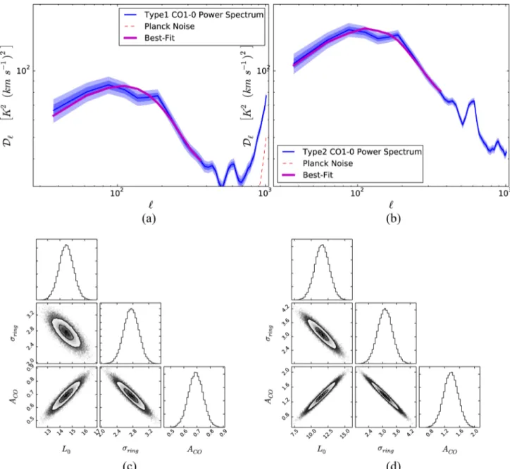 Figure 9. Top panels: angular power spectra (solid thin blue) of the Planck Type 1 (left) and Type 2 (right) maps
